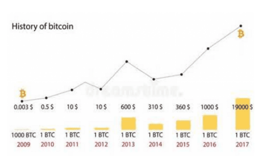 Bitcoin Price Graph